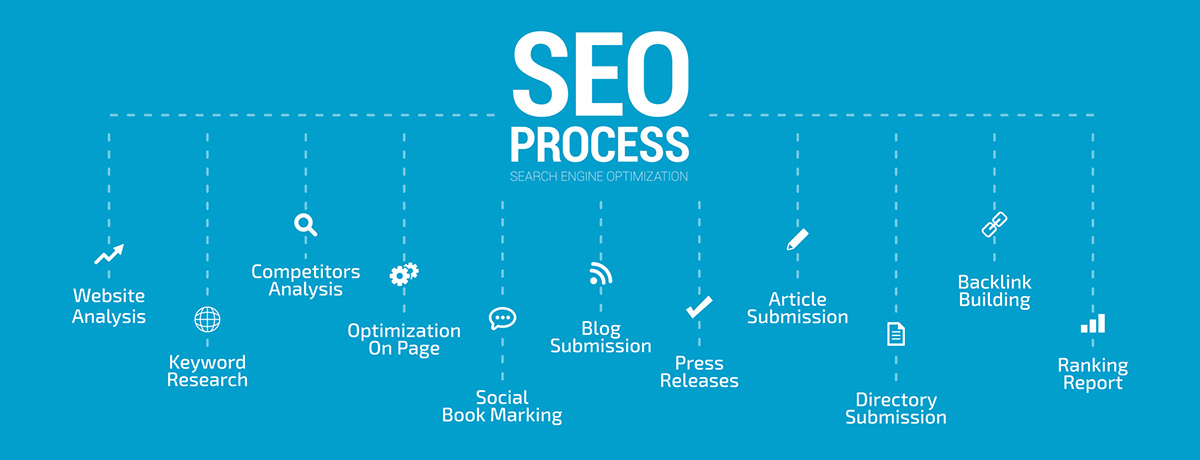SEO proceso